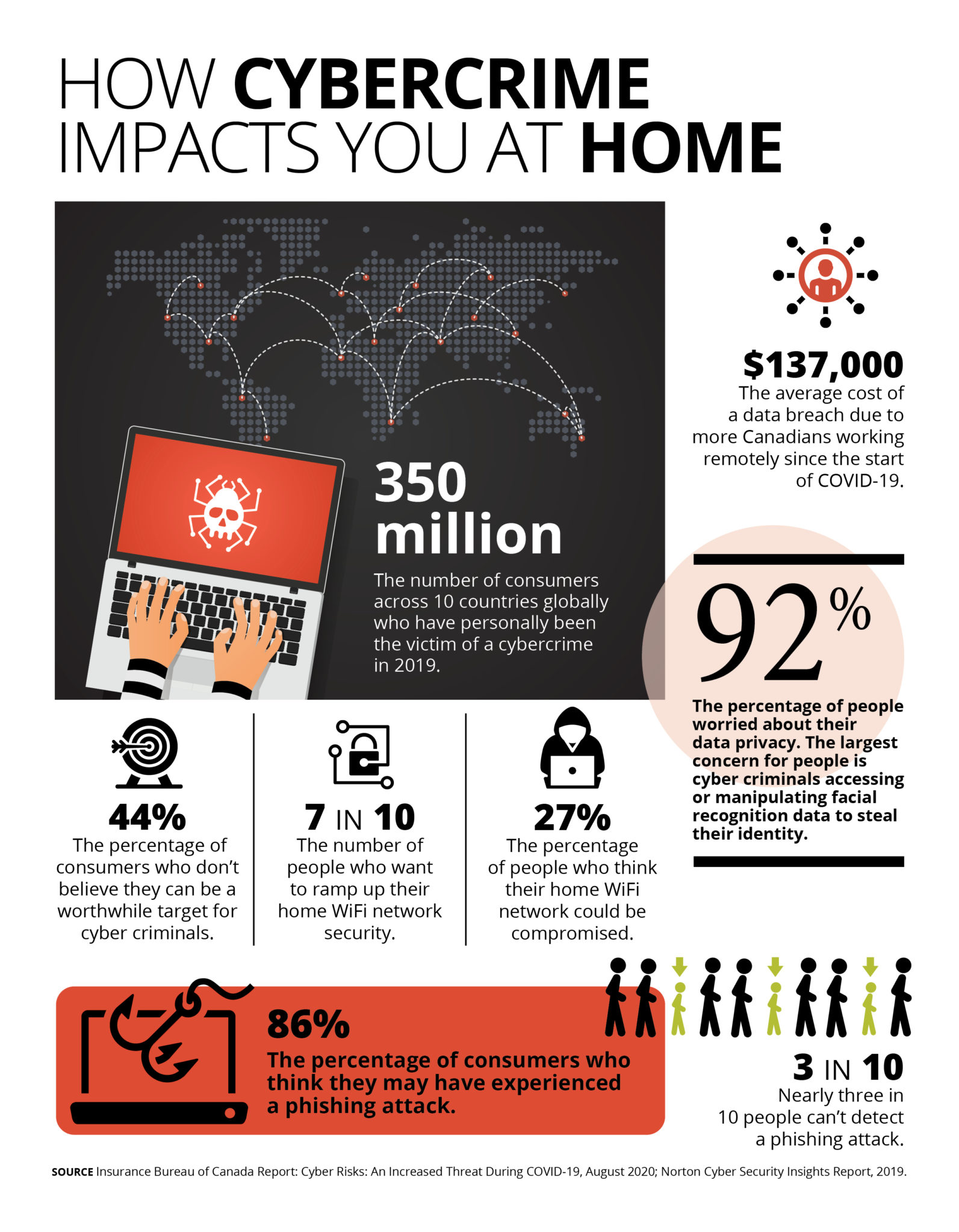 How Cybercrime Impacts You At Home - Canadian Broker Network